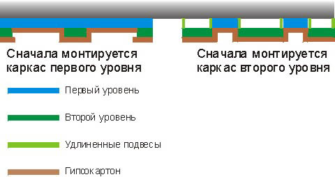 Двухуровневые потолки для гостиной из гипсокартона, фото