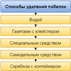 Как быстро смыть побелку с потолка – 5 самых эффективных способов