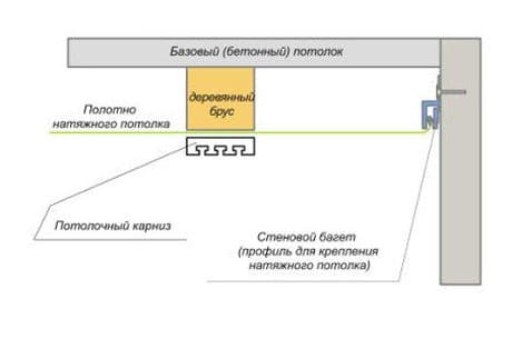 Как крепить пластиковые гардины. Как прикрепить потолочный карниз к любой поверхности