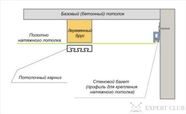 Как собрать круглый карниз. Достоинства пластиковых карнизов