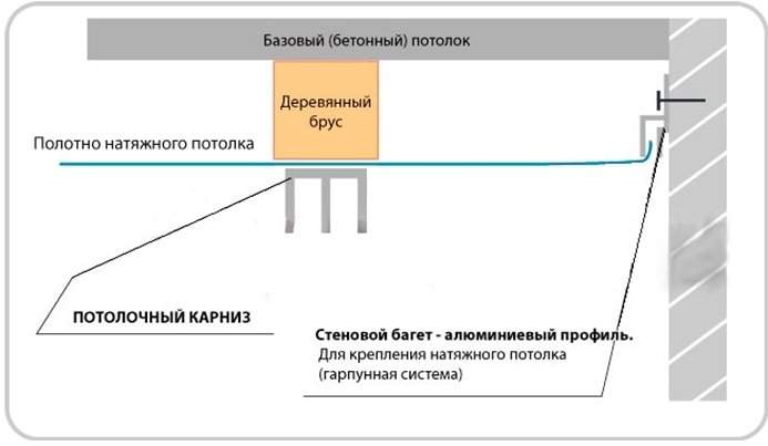 Какие карнизы для штор лучше подойдут под натяжные потолки