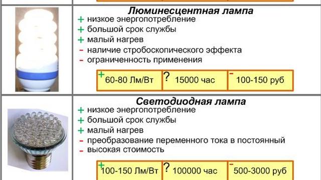 Параметры выбора светильников для натяжного потолка