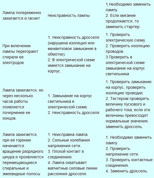 Плохо включается лампа дневного света на светильнике. Как проверить люминесцентную лампу мультиметром — пошаговая инструкция