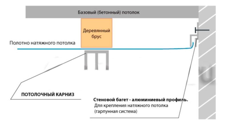 Потолочный карниз под натяжной потолок — создание идеального интерьера в помещении