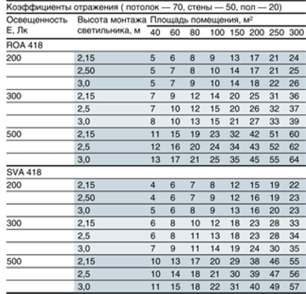 Расчет светильников армстронг на помещение калькулятор. Светильники потолочные для подвесных потолков