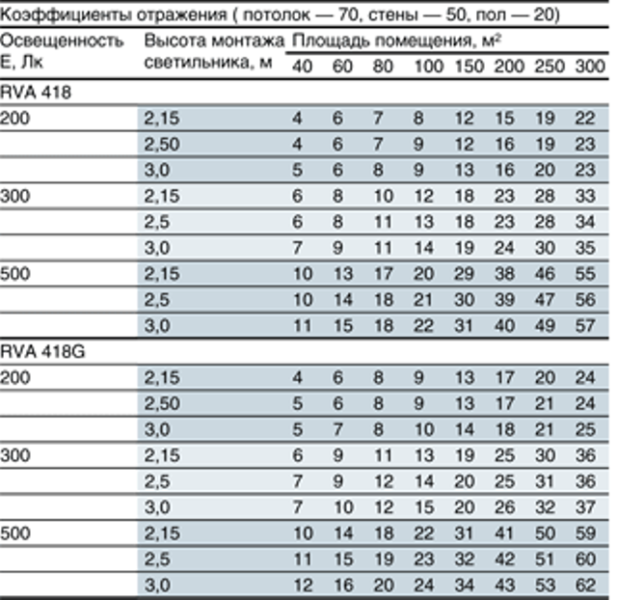 Расчет светильников армстронг на помещение калькулятор. Светильники потолочные для подвесных потолков