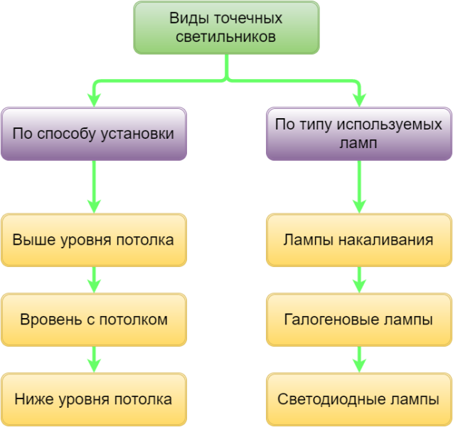 Точечные светильники для натяжных потолков: яркие звезды в безоблачном небе