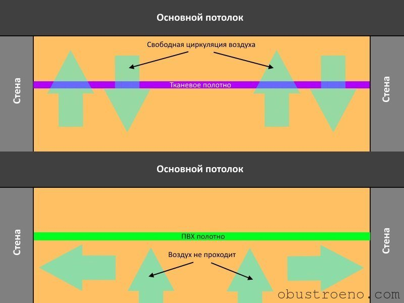 Вреден ли натяжной потолок для здоровья: ответы на актуальные вопросы