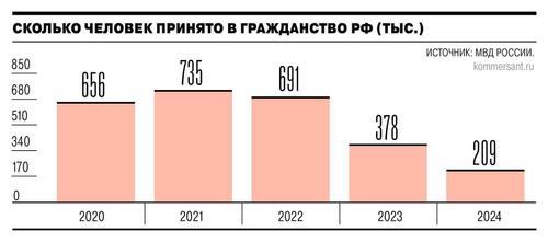 Все меньше иностранцев становятся российскими гражданами и получают разрешение на проживание в РФ