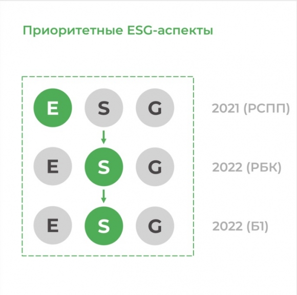Устойчивое развитие и бизнес: как развивается ESG повестка в России?