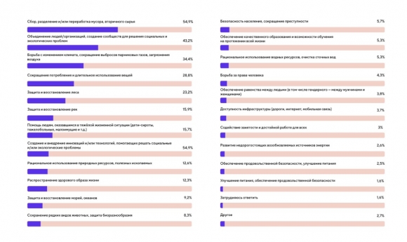 Устойчивое развитие и бизнес: как развивается ESG повестка в России?