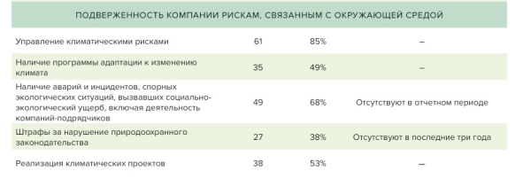 Устойчивое развитие и бизнес: как развивается ESG повестка в России?