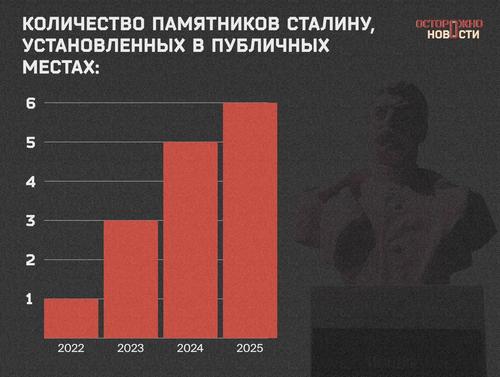 Количество памятников Сталину растёт каждый год с начала СВО. В этом году их уже шесть