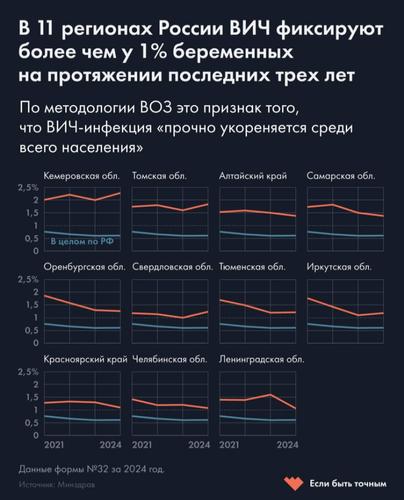В 11 регионах России ВИЧ выявлен у более чем 1% беременных женщин: хуже всего ситуация в Сибири