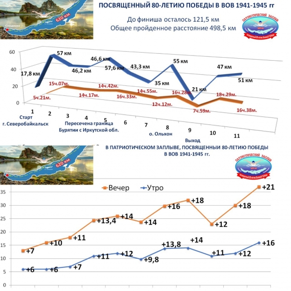 Байкальский марафон мужества: пловцы приближаются к финишу