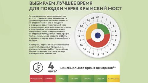Лучшего времени проехать Крымский мост почти не осталось