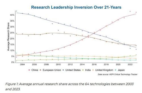 Китай становится абсолютным мировым технологическим лидером